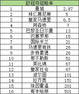 欧冠夺冠赔率：曼城领跑优势扩大 拜仁第2皇马第3