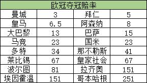 欧冠夺冠赔率：曼城1赔3领跑 巴萨跌至第6