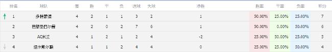 欧冠F组最新积分排名