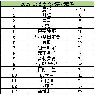 欧冠夺冠赔率:英超4队入围前八 1日0点小组抽签