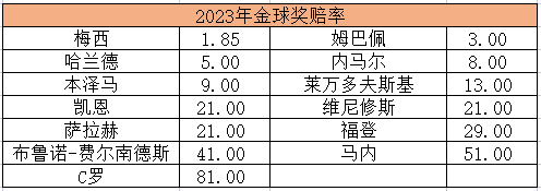 2023年金球奖赔率