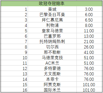 欧冠夺冠赔率：曼城稳居榜首 拜仁反超利物浦