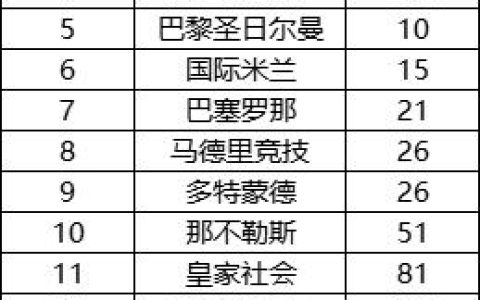 欧冠夺冠赔率：曼城遥遥领先 拜仁下滑至第四