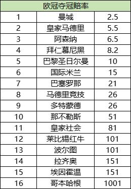 欧冠夺冠赔率：曼城遥遥领先 拜仁下滑至第四