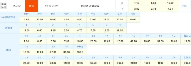 阿森纳欧冠主场晋级无悬念 数据示2-0最有可能