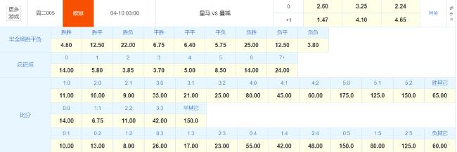 欧冠8强战现23亿欧元比拼 数据示皇马1-1曼城